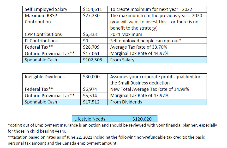 Salary or Dividends? - Eye Care Business Canada